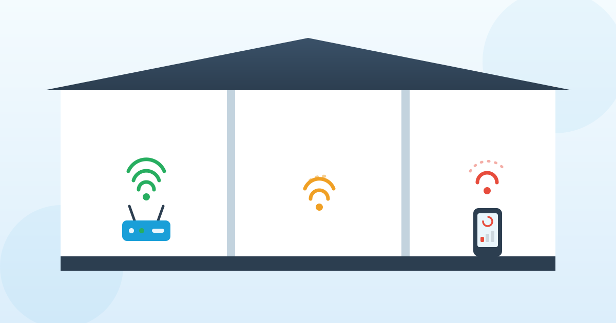 Il segnale WiFi si indebolisce allontanandosi dal router, stanza dopo stanza: da pieno a debole